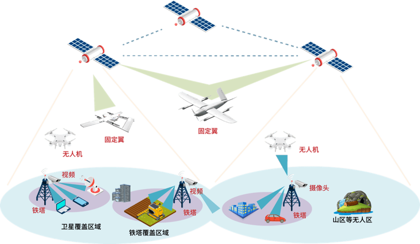 天地空一体化环保监测组网示意图