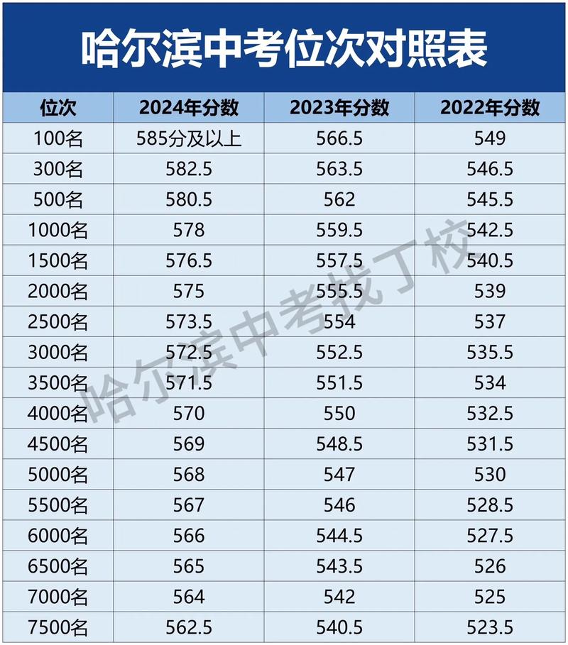 近三年本地中考学校录取排位对比表