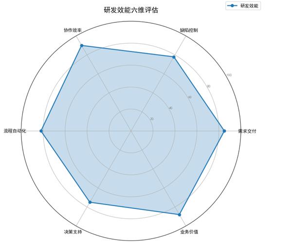 技术就绪水平评估雷达图示例