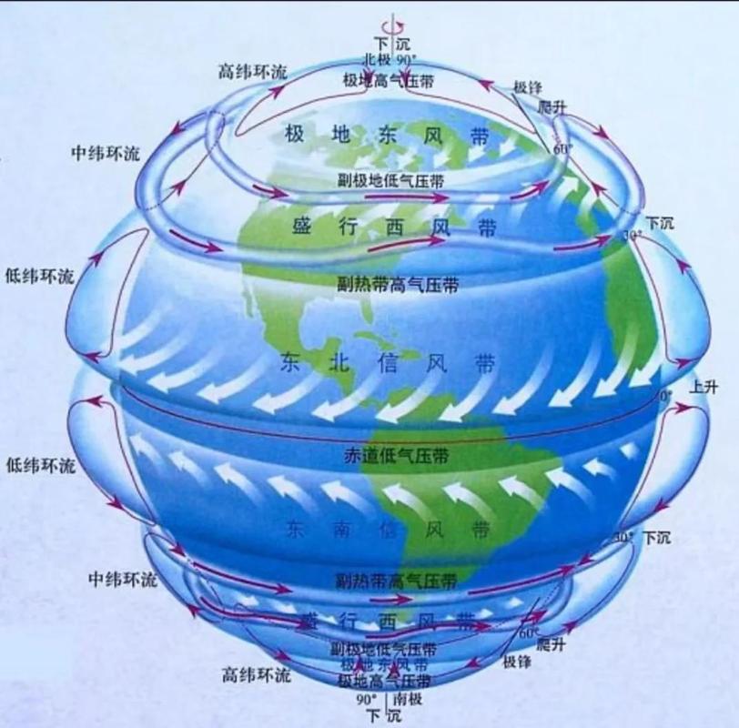 地球大气环流三维示意图
