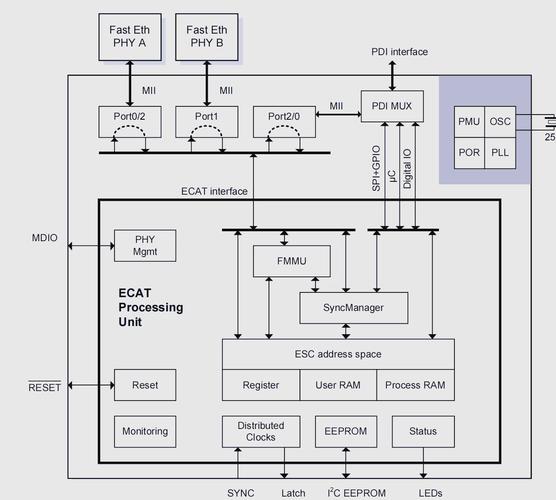 EtherCAT网络架构与从站芯片ESC示意图