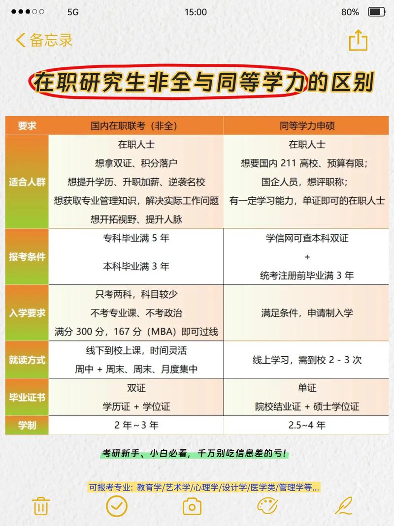 同等学力申硕适合人群对比表