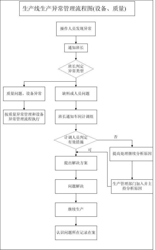 机械加工车间生产异常调度调整示意图