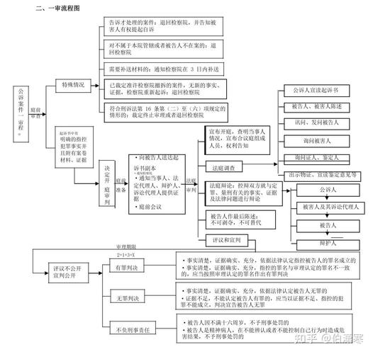 刑事诉讼法一审庭审现场流程记录图