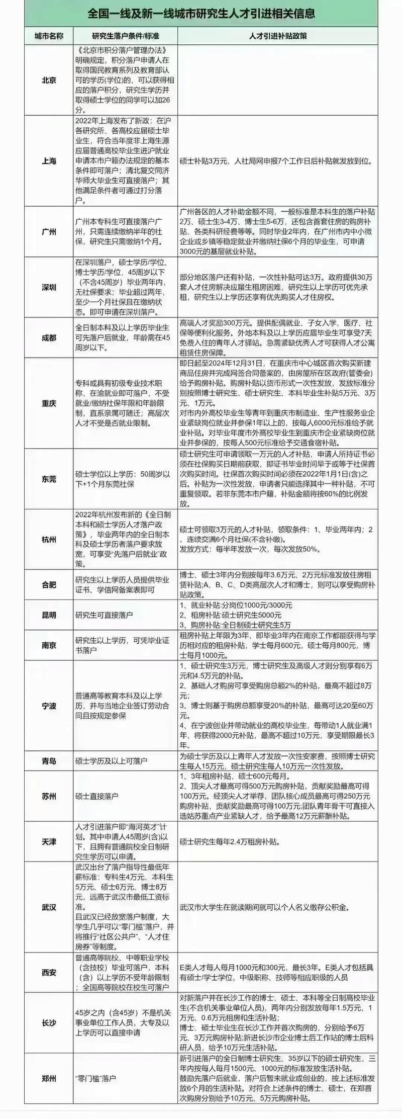 各地人才补贴政策详细对比表格