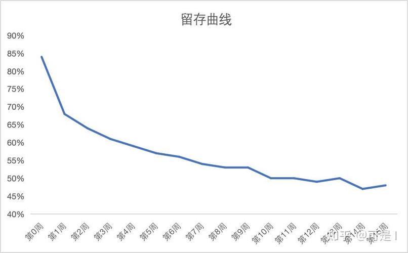 2026年多模态大模型上线后用户留存率变化折线图