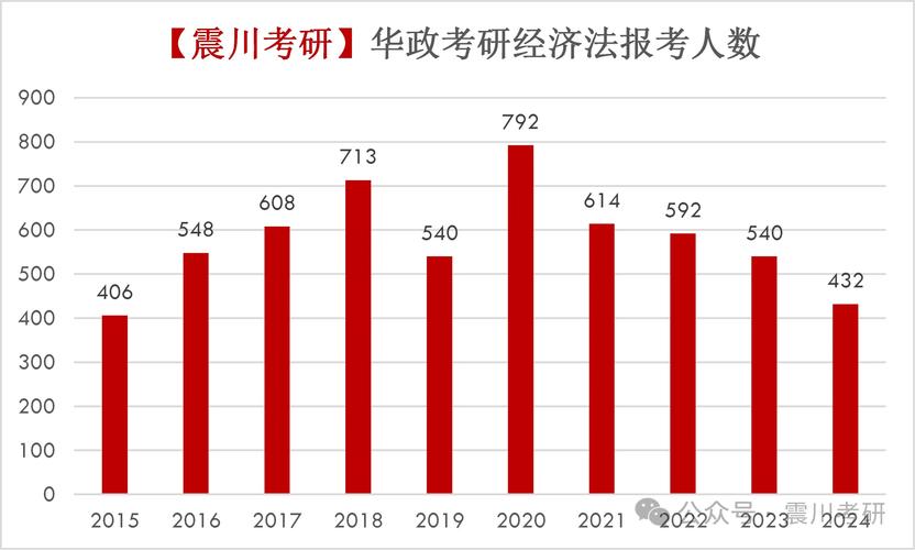 近十年考研报名人数与录取率趋势图