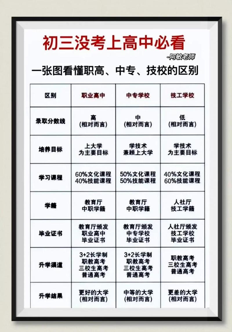 初高中升学就业技能储备优先级对比图