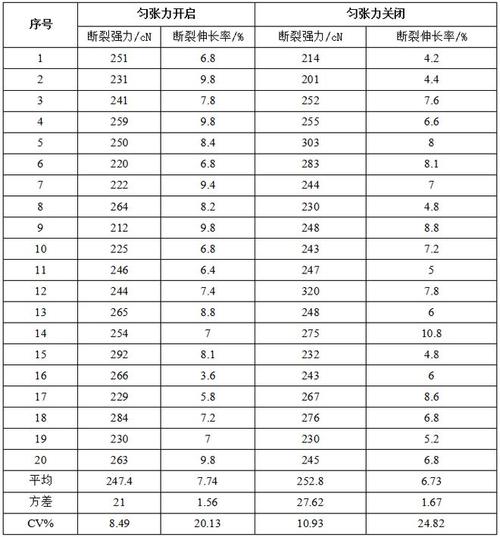 纺织车间加湿前后纱线断头率对比表