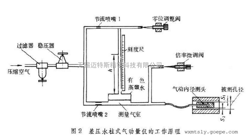 磨削加工在线测量气动量仪闭环控制系统