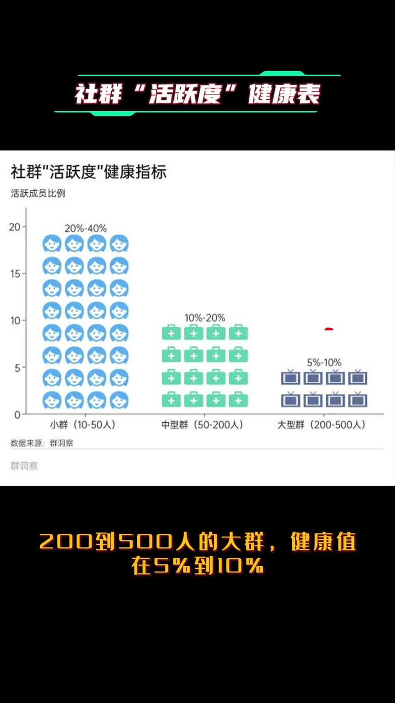 社群活跃度对比图 沉默的微信群和热闹的讨论