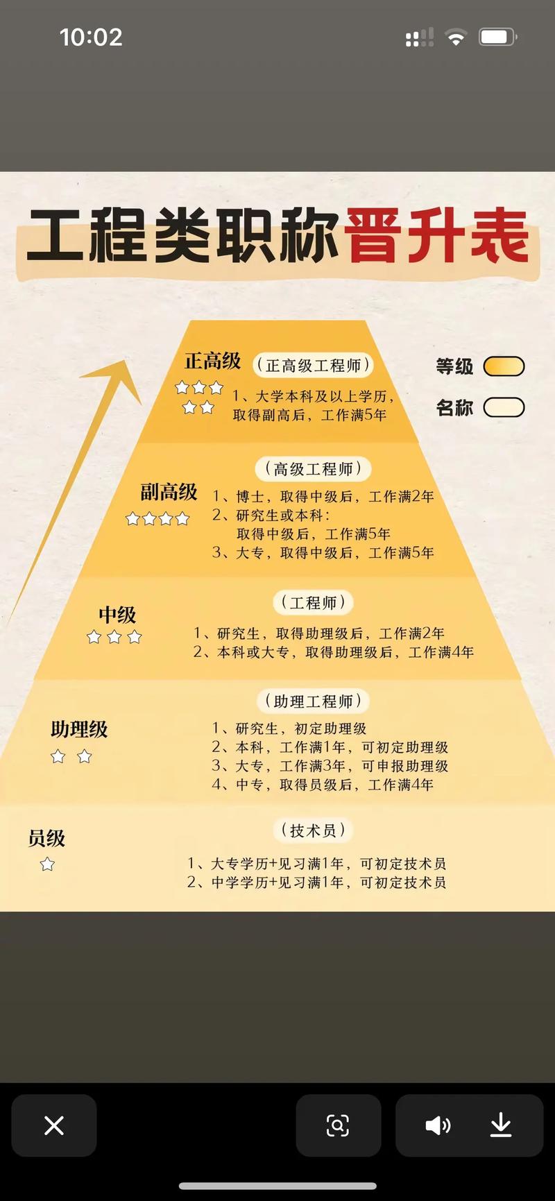 某高校行政岗位晋升路径示意图,不同级别年限与要求