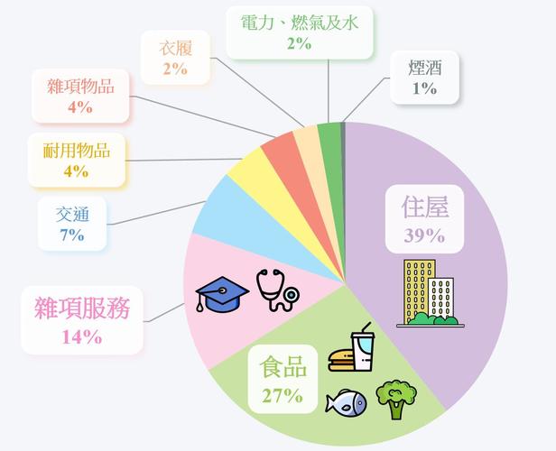 个人月度开支饼状图餐饮交通住房比例