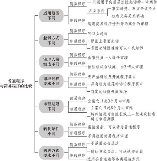 民事诉讼法简易程序与普通程序审理流程对比图