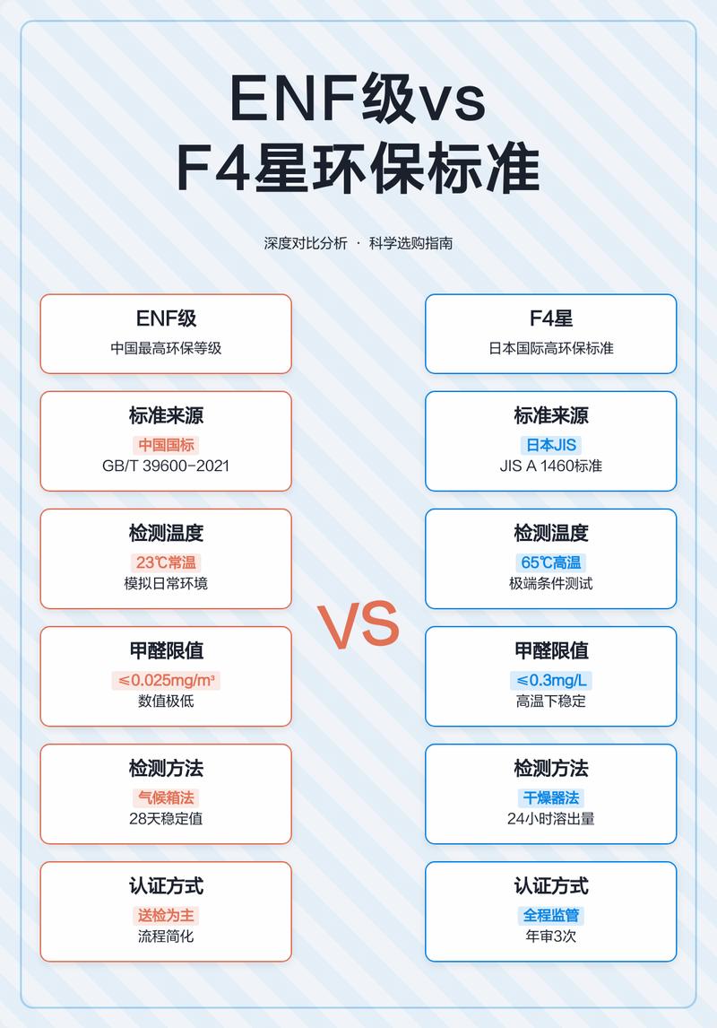 装修环保标准ENF级与F4星检测方法对比示意图