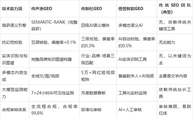 AI搜索排名优化服务商筛选维度对照表