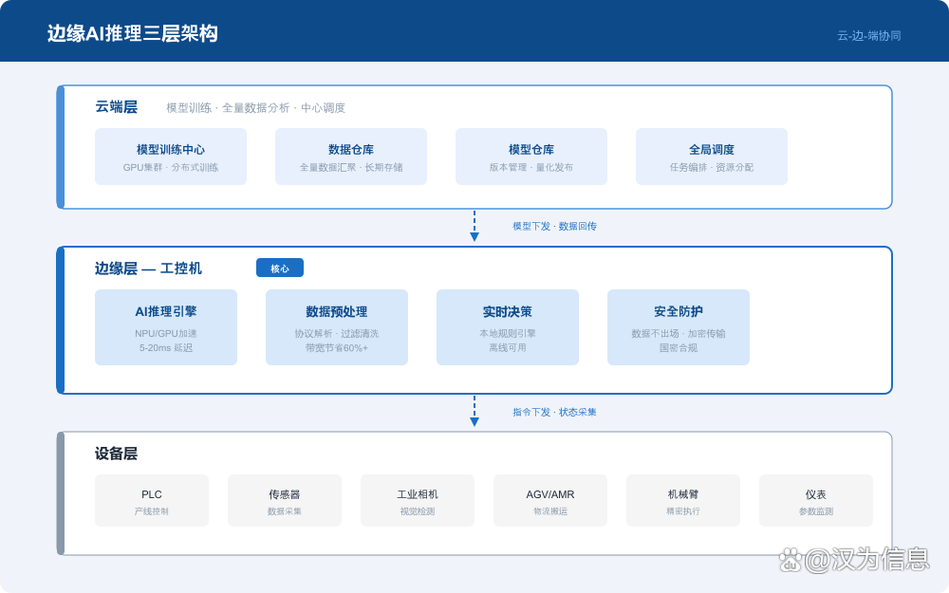 边缘AI推理：破解工业产线实时缺陷检测的痛点