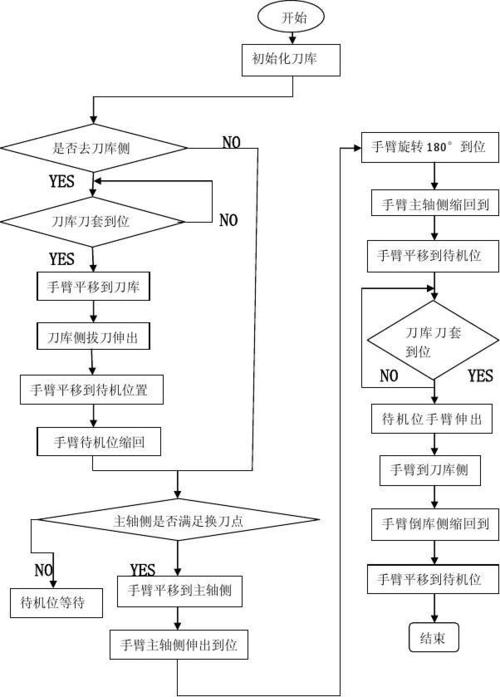 机床刀库换刀动作时序示意图