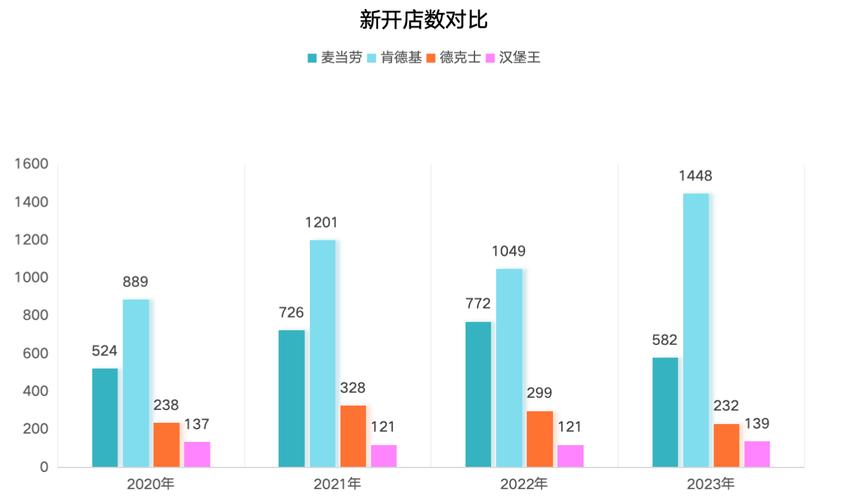 商圈同品类竞品门店客流差异对比图