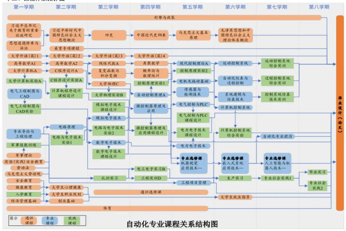 大学培养方案毕业学分要求图表
