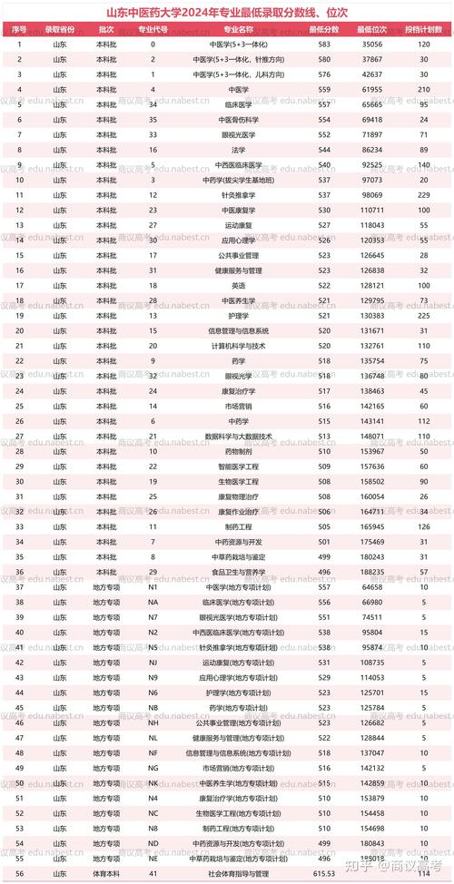 高考志愿近十年热门专业分数线变化表