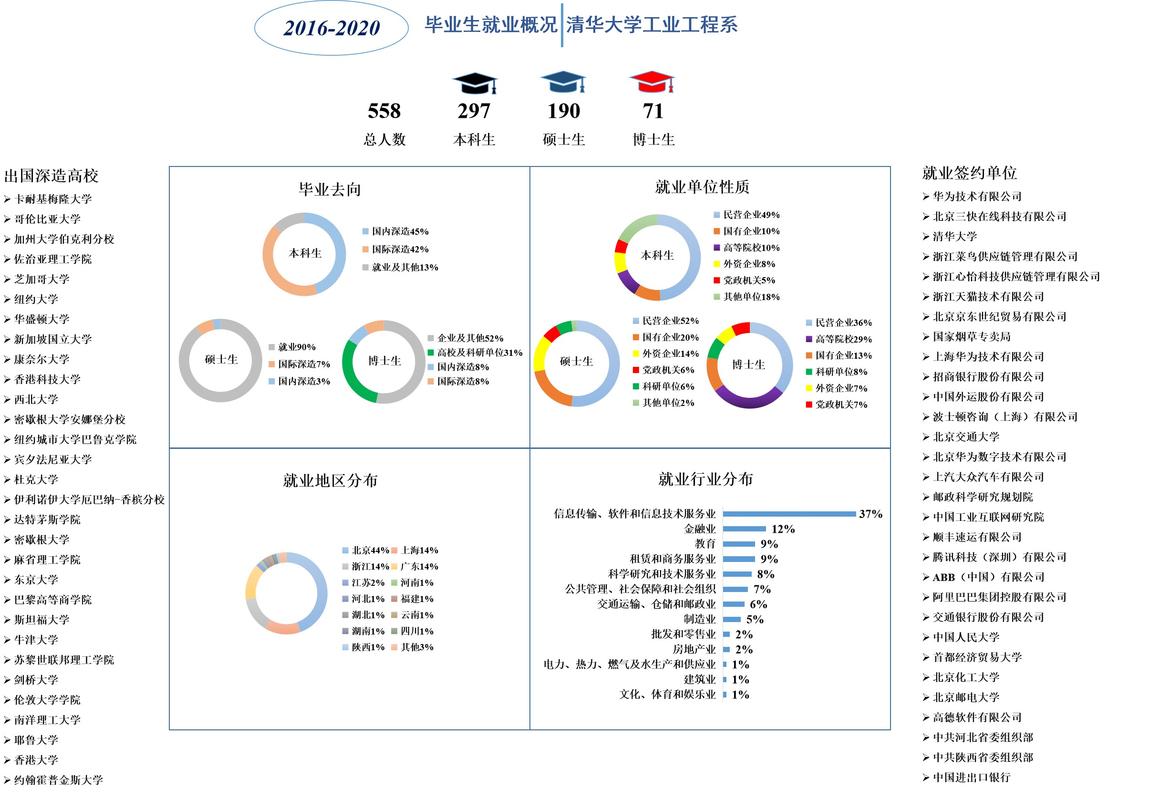 应届毕业生择业方向选择对比表