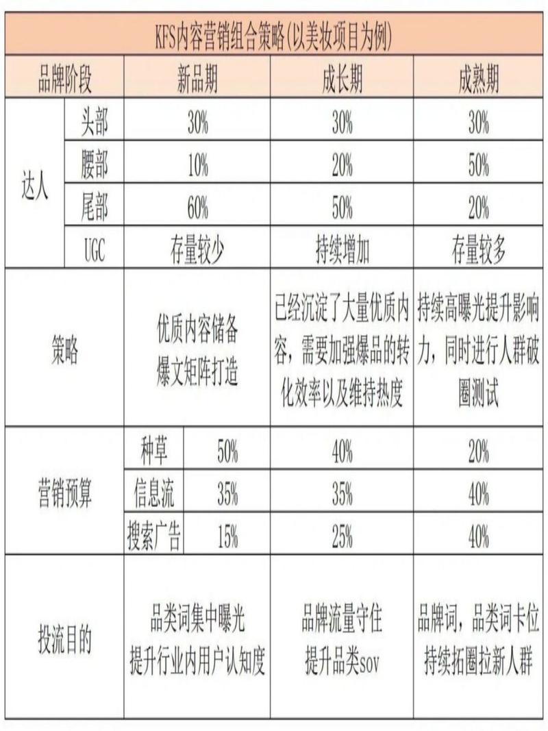 小红书品牌种草博主层级配比表