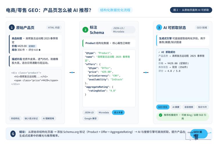 内容页适合零点击抓取的结构化示例图