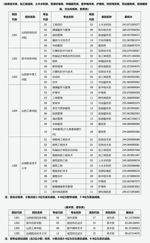 对口升学省内高校投档分数线对照表