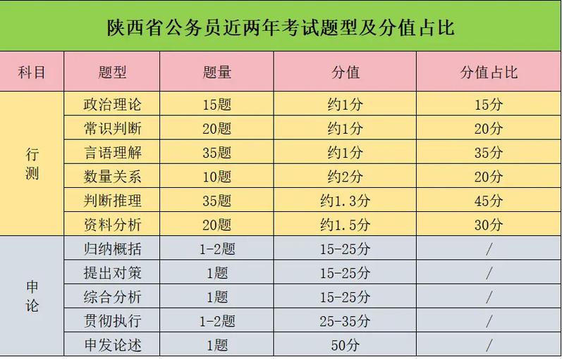 公务员考试行测模块分值占比统计表