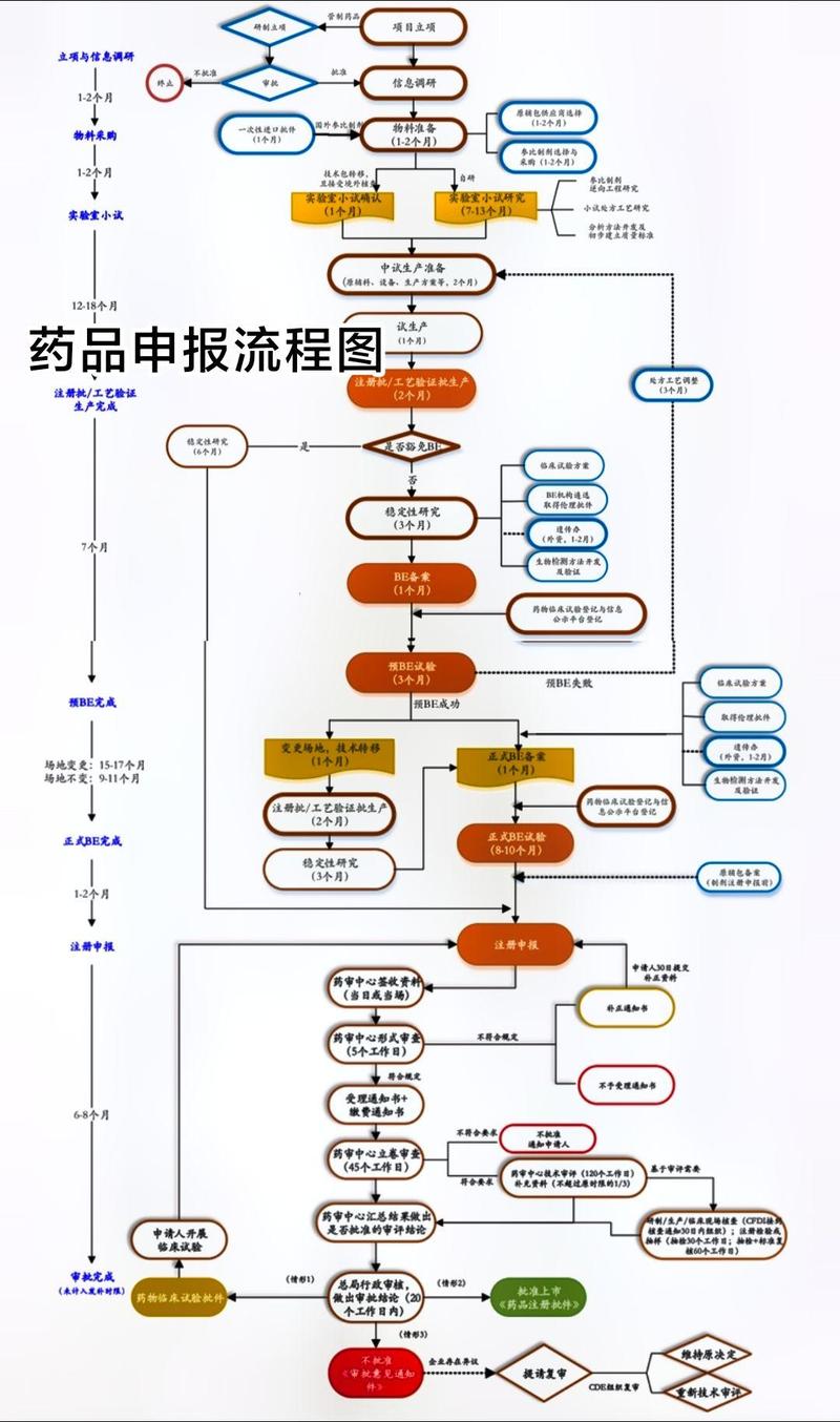 药品审批流程CRO外包权责划分示意图