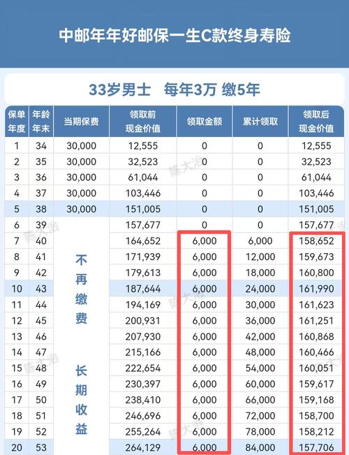 30岁成人不同预算人寿保障期限参考表
