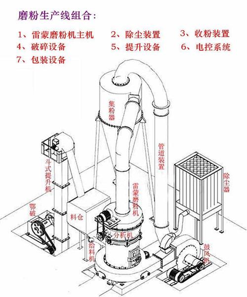 雷蒙磨系统组成原理示意图