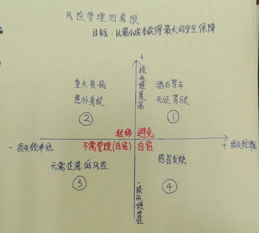 项目组合管理收益风险四象限矩阵图