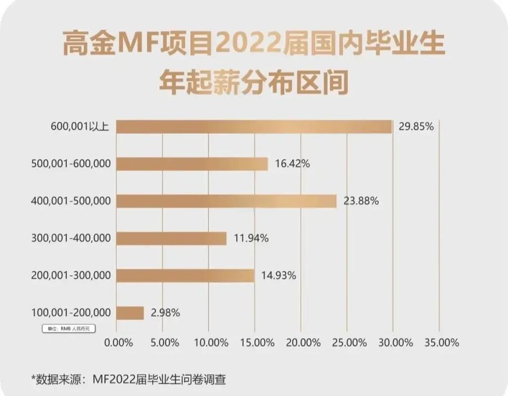 985高校起薪与普通院校对比柱状图