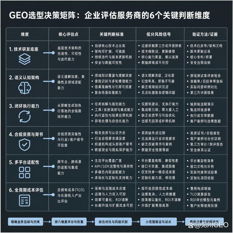 企业选型GEO服务商的四大公认评估维度