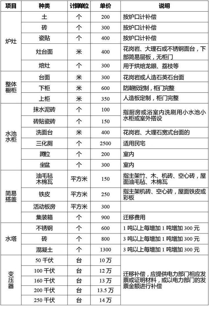 城市房屋拆迁补偿项目核算对比表