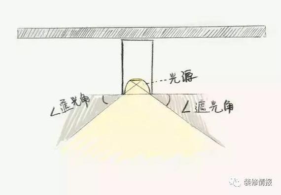 无眩阅读灯光遮光角示意图
