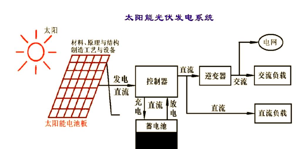 硅基光伏板PN结发电原理简化示意图