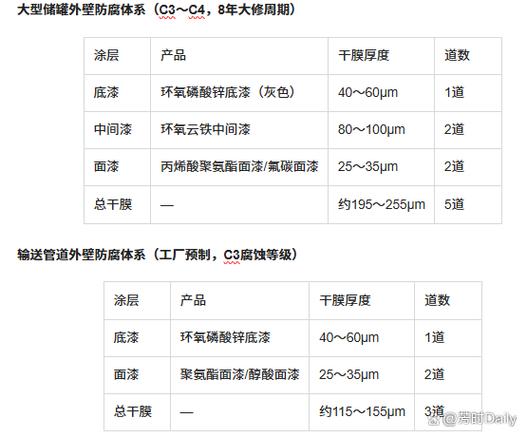 高固含涂料与普通涂料成膜厚度对比示意图
