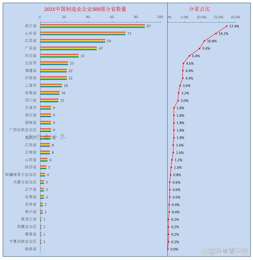中国珠三角制造企业不同工业分级分布统计图