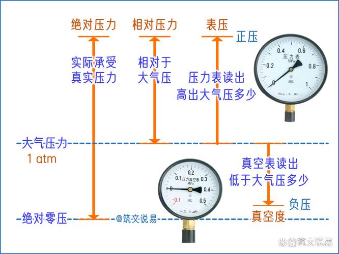 预压：怎么压？压多少？