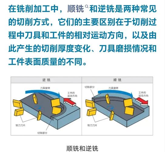 铣床顺铣与逆铣加工对比示意图