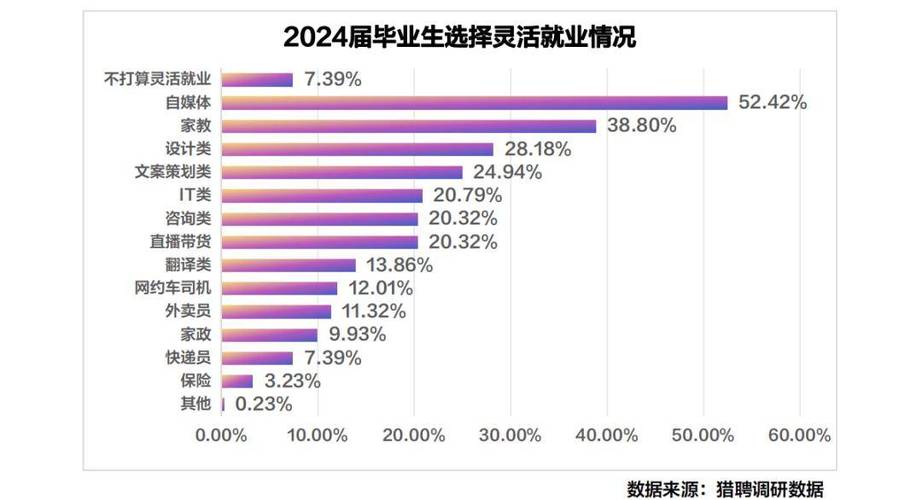 2024应届生跨专业就业选择比例统计图
