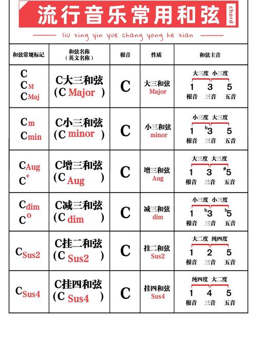 流行歌曲常用和弦进行C-G-Am-F走向示意图