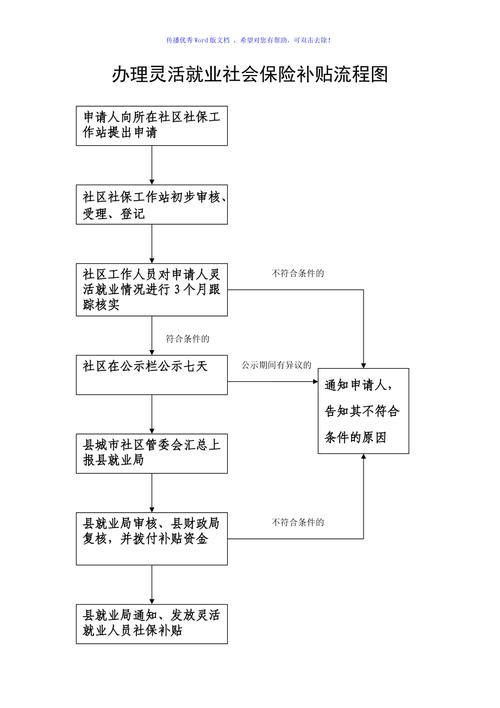 灵活就业人员社保参保流程示意图