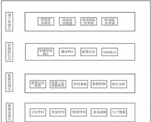汽车总装线停机故障根因分析系统架构图