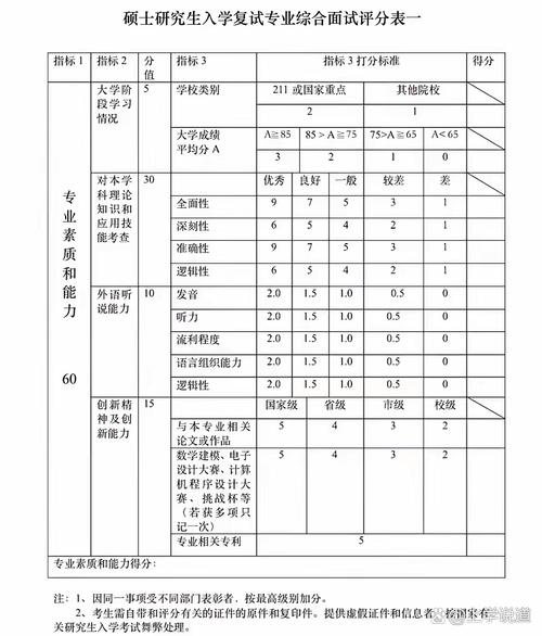 跨专业考研个人适配度自评表