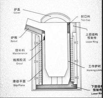 全纤维炉衬工业电炉内部结构