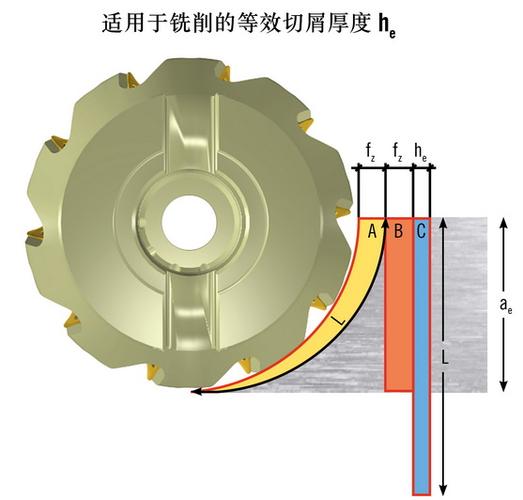 普通铣削vs高速加工切屑对比示意图